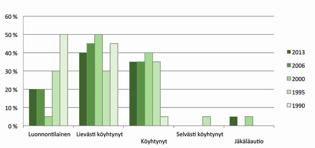 52 Tulokset Vertailu aiempien tutkimusvuosien tuloksiin Samana pysyneiden alojen IAP-indeksi oli keskimäärin 2,3 vuonna 2013.