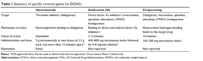 reasonable indications include life threatening and critical organ bleed urgent surgical and invasive interventions