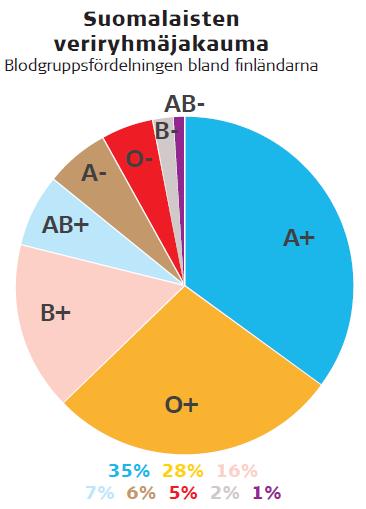 A miinus, O positiivinen vai mikä se nyt oli?