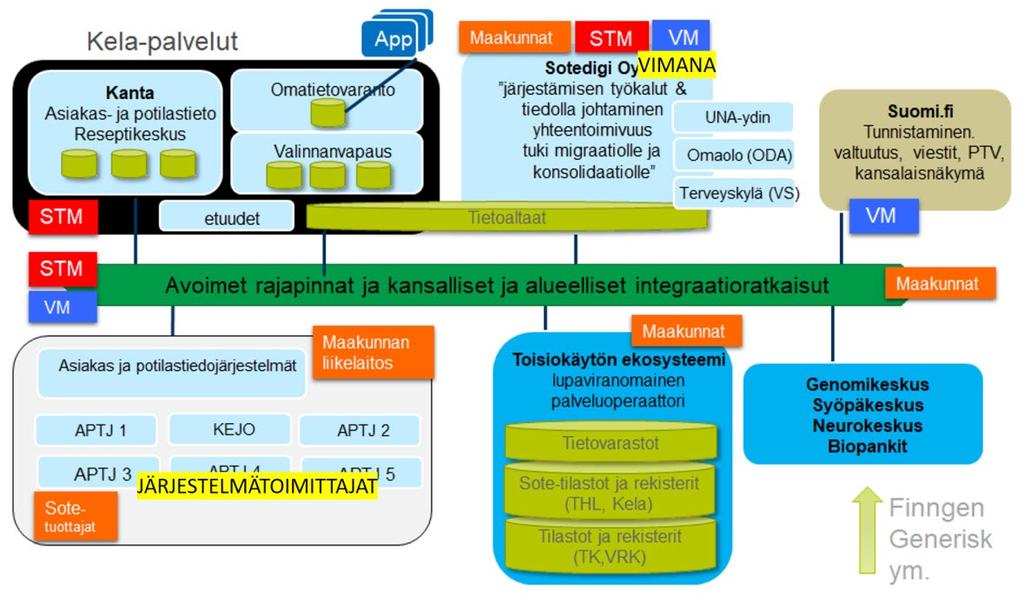 5 Keskeiset hankkeet ja toimintaympäristö RWD:n käytön edellytyksiä ja sosiaali- ja terveydenhuollon asiakastietojen hyötykäyttöä Suomessa on edistetty viime vuosina monin tavoin.