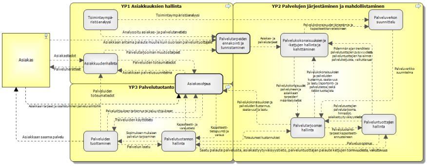 Viestintä, markkinointi ja myynti Maakunnan ekosysteemivuorovaikutus ylätasolla Maakunnan ylätason palvelukartta Kohde Rajaukset Viitearkkitehtuuri on tarkoitettu Viitearkkitehtuuri ei ota