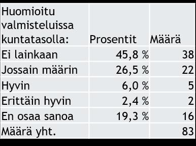 Maakunta- ja sote-uudistuksen osalta selvitimme myös, onko yhdistykset huomioitu valmisteluissa. Kuntatasolla 46% vastasi ei lainkaan ja 27% jossain määrin.