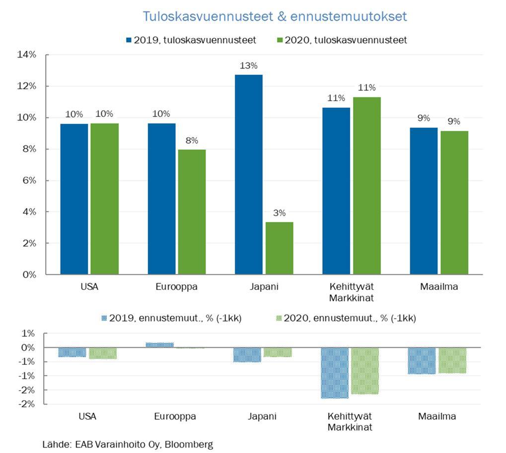 ollut 0,8 % ja tulosylitys 6,7 %. Vahvoista luvuista huolimatta markkinareaktiot jäivät usein varsin vaisuiksi johtuen pitkälti varsin apeasta markkinatunnelmasta osakemarkkinoiden laskun myötä.