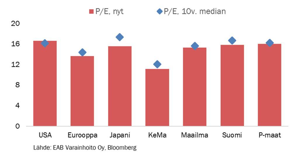 Vajat 60 % yhtiöistä on raportoinut tuloksensa ja näistä 53 % on raportoinut liikevaihdon osalta ja 51 % tuloksen osalta odotuksia parempia lukuja.