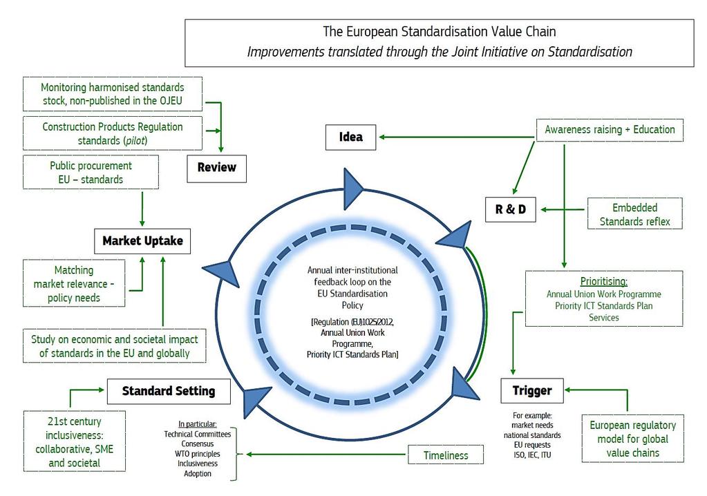 Yhteisessä standardointialoitteessa esitetään visio ja sillä pyritään nykyaikaistamaan tapa, jolla standardeja laaditaan Euroopassa.