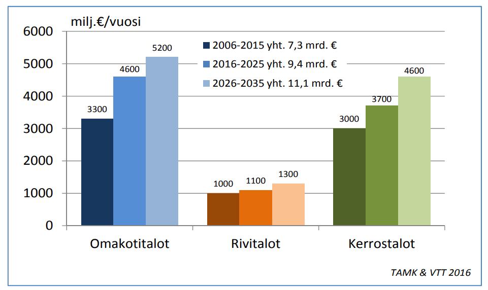 Asuinrakennusten korjaustarve painottuu