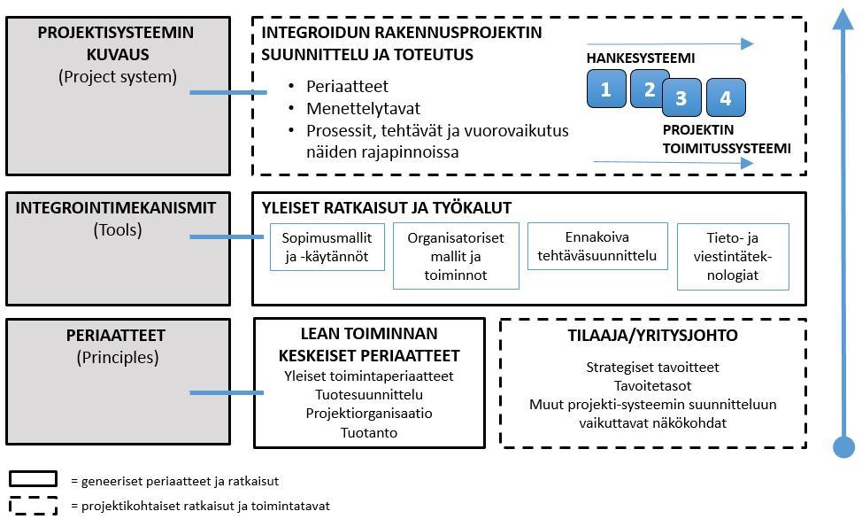 1.4.5 Projektisysteemin tapauskohtainen suunnittelu Integroiva projektisysteemi suunnitellaan tapauskohtaisesti.