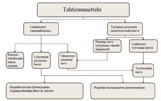 Suomessa on keskitytty viime aikoina pilotoimaan ja kehittämään erityisesti rakennustuotannon tahtituotantomallia. Tahtituotantomallin odotetaan tuovan ratkaisun tuotannon virtautukseen.