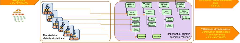 Tuotteen tiedon kehittyminen noudattaa normaalia rankennetun objektin elinkaarta (esisuunnittelu), suunnittelu, rakentaminen, käyttö ja ylläpito.