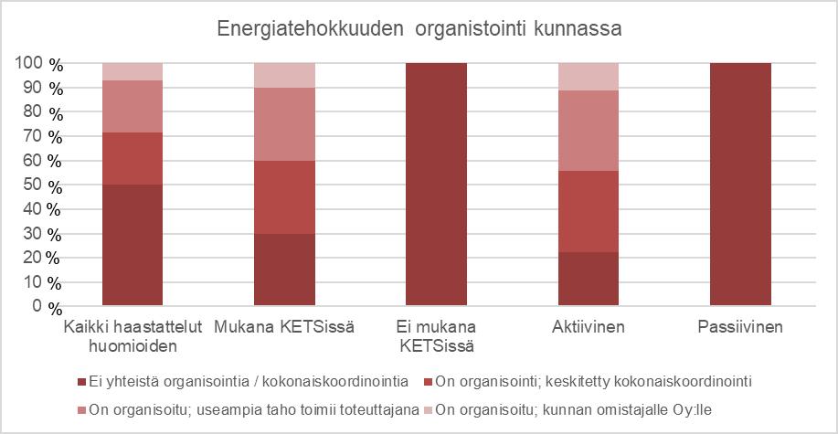 Energiatehokkuuden organisointi kunnassa