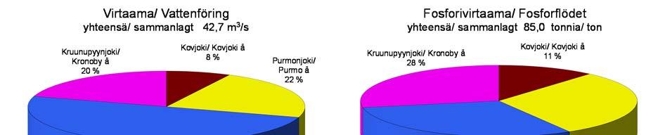 11 µg/l 2 4 Typpi/ Kväve Kovjoki/ Kovjoki å/ L1 Purmonjoki/ Purmo å/ L2 Ähtävänjoki/ Esse å/ L3 Kruunupyynjoki/ Kronoby å/ L4 µg/l 14 Kovjoki/ Kovjoki å/ L1 Ähtävänjoki/ Esse å/ L3 Fosfori/ Fosfor