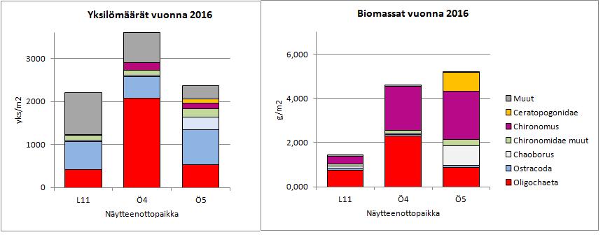 32 Havaintoasemien pohjaeläimistön yksilötiheys vuonna 216 oli noin 22 36 yksilöä neliömetriä kohti.