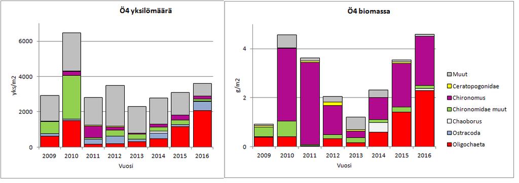 33 Kuva 49. Pohjaeläimistön yksilömäärät ja biomassat Öjanjärven Laajalahden havaintoasemalla Ö4 vuosina 29 216.