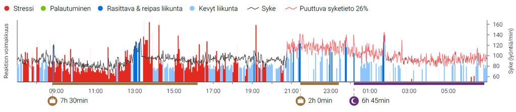 Puuttuva syketieto voi johtua mittauskatkosta, mittalaiteongelmista tai