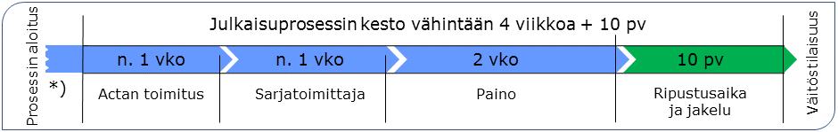 ACTA-SARJASSA JULKAISEMISEN AIKAJANA *) JULKAISUPROSESSI ALKAA: 1) kun tekijällä on