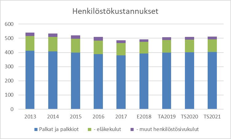 HENKILÖSTÖ Lomarahaleikkaukset