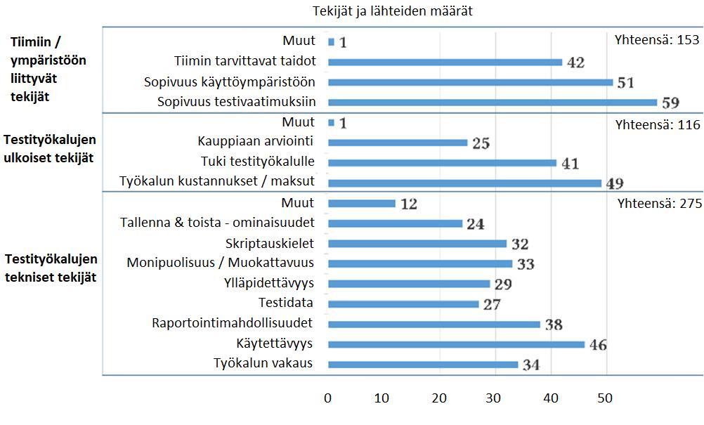 Kuva 2. Harkittavia kriteerejä oikean testityökalun valitsemiseksi (Raulamo-Jurvanen, Mäntylä, Garousi, 2017).