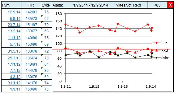 Esimerkkimalli (2) Kuva 35. Esimerkki. Fysiologisia mittauksia esitetään laboratoriotutkimusten tapaan.