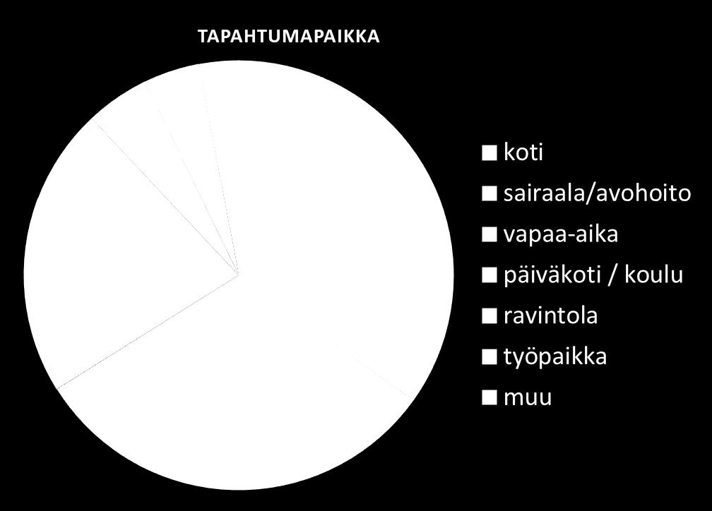 Anafylaksian tapahtumapaikka 2000-2017