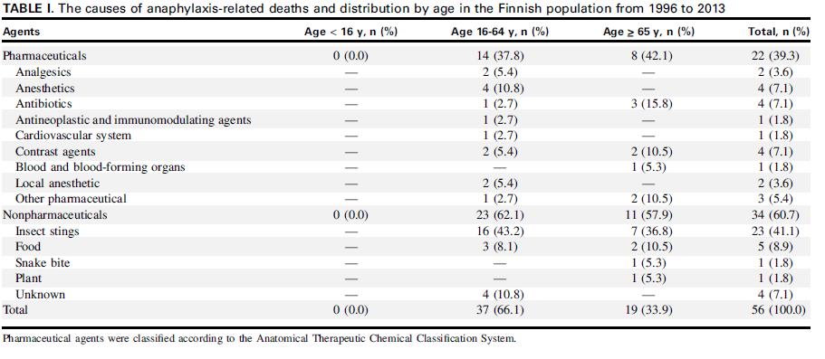 Kivistö et al JACI 2016 Anafylaksia-kuolemat