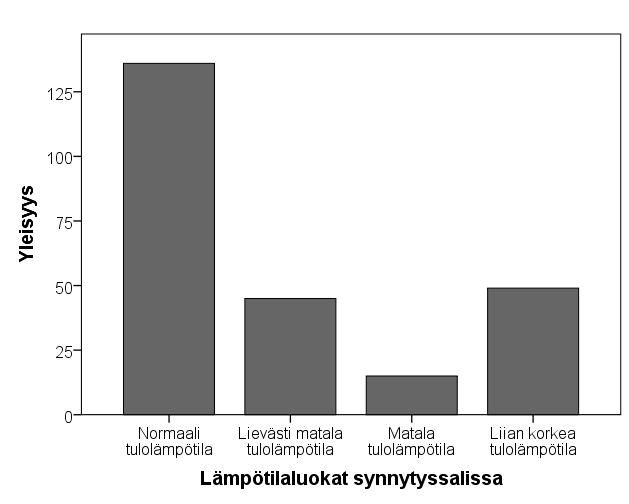 Kuvat 1 ja 2: Lämpötilajakauma synnytyssalissa ja kainalolämpötilajakauma VTO:lle saavuttaessa.