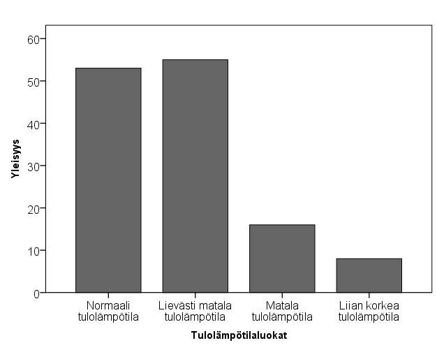 Neurologisia oireita, Asfyksia, Viilennyshoito, Sydänverisuonisairaus, Kuolema, Kuolinaika, 9 (5,4 %) (1) 16 (9,5 %) 3 (1,8 %) 41 (24,3 %) 11 (6,5 %) 3,0 vrk (15,4 vrk) 3 (6,3 %) (1) 6 (12,2 %) 2