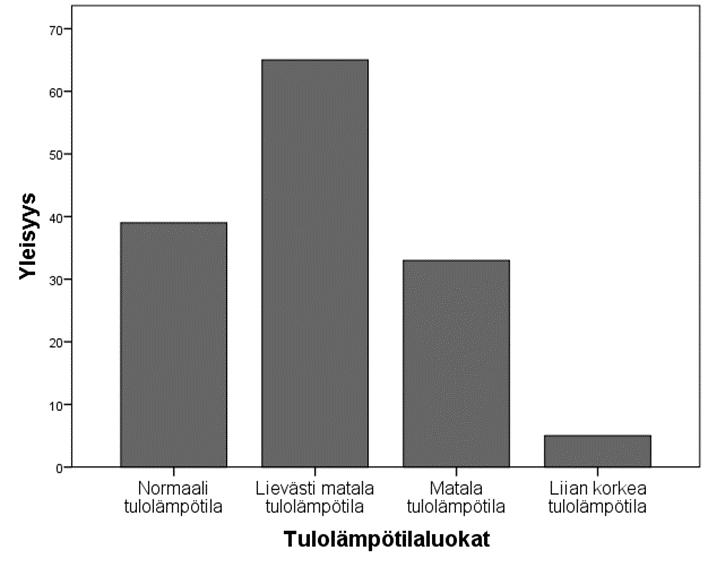 riski alhaiseen an, mutta tulos ei aivan saavuttanut tilastollista merkitsevyyttä (OR: 3,21; 95% CI 0,99 10,40; p=0,051).