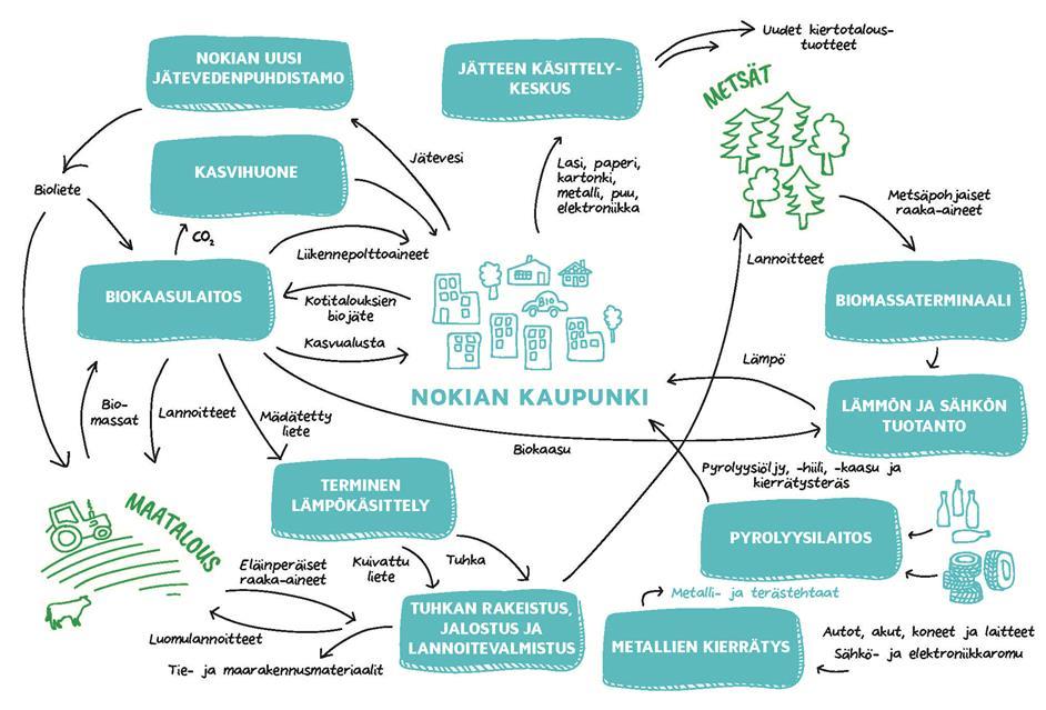 Esimerkki kunnan jätelaitoksen tarjoamasta alustamahdollisuudesta - Eco3 Uusien kiertotalousyritysten ja uuden