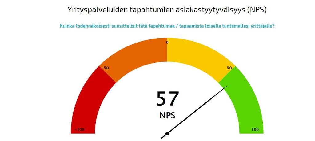 Asiakaspalautejärjestelmämme suosittelukysymyksessä asiakkaat antavat vastauksensa asteikolla 0 10.