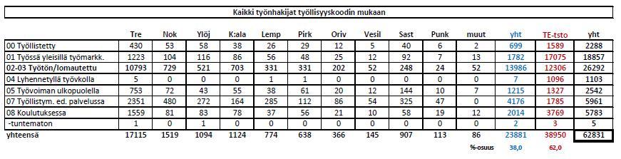 KAIKKI TYÖNHAKIJAT Helmikuu 2018 (Myös lähtötilanne 31.07.2017) Koko kokeilu Kokeilun alkaessa kokeiluun siirtyivät vain työttömät työnhakijat. He pysyvät kokeilun asiakkaina, jos työnhaku ei katkea.