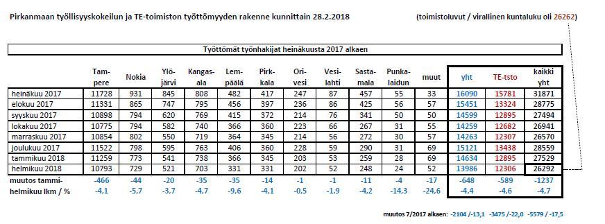 TYÖTTÖMÄT TYÖNHAKIJAT 08.2017-02.