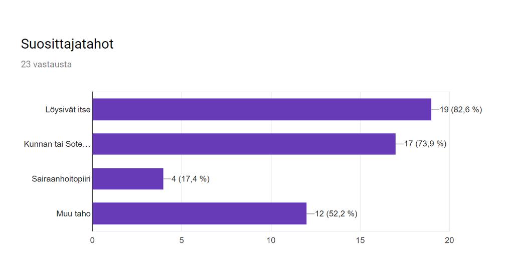 Kysymys 11 Kysymyksellä 11 kartoitettiin tahoja, joiden suosituksesta asiakkaat tulivat sosiaalipedagogiseen hevostoimintaan. Vastauksia pystyi valitsemaan niin monta kuin oli tarpeen.