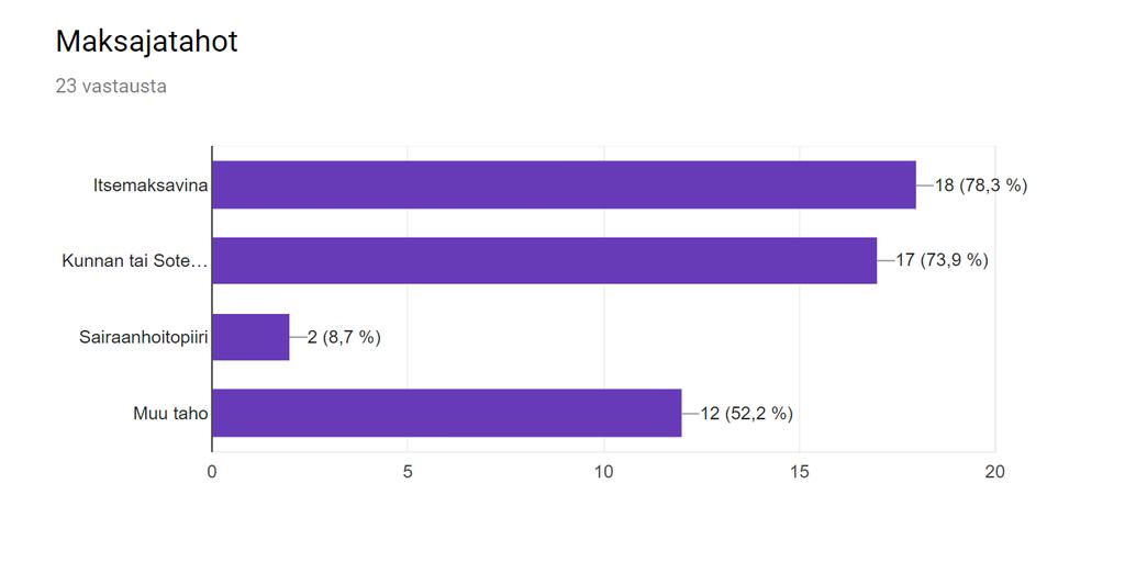 Kysymys 12 Kysymys koski sosiaalipedagogisen hevostoiminnan maksajaa. Vastauksia pystyi valitsemaan niin monta kuin oli tarpeen. Yleisintä (78,3%) oli, että asiakas maksoi käynnit itse (n=23).