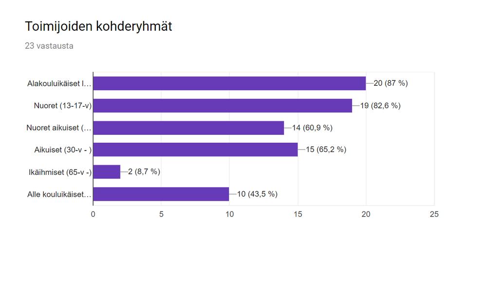 Useimmilla toimijoilla (87%, n=23) toiminnan kohderyhmää olivat alakouluikäiset lapset. Toinen suuri kohderyhmä olivat 13-17-vuotiaat nuoret (82,6%, n=23).