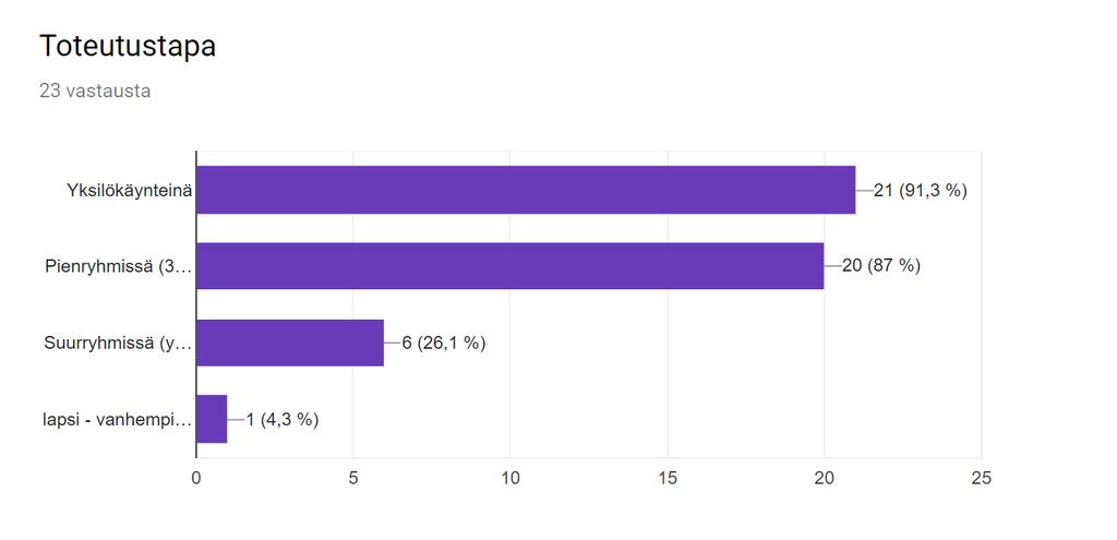 Kysymys 4 Neljäs kysymys kartoitti sosiaalipedagogisen hevostoiminnan toteutustapaa. Kysymys rajattiin koskemaan yksilö- tai ryhmämuotoista näkökulmaa ohjaamiseen.