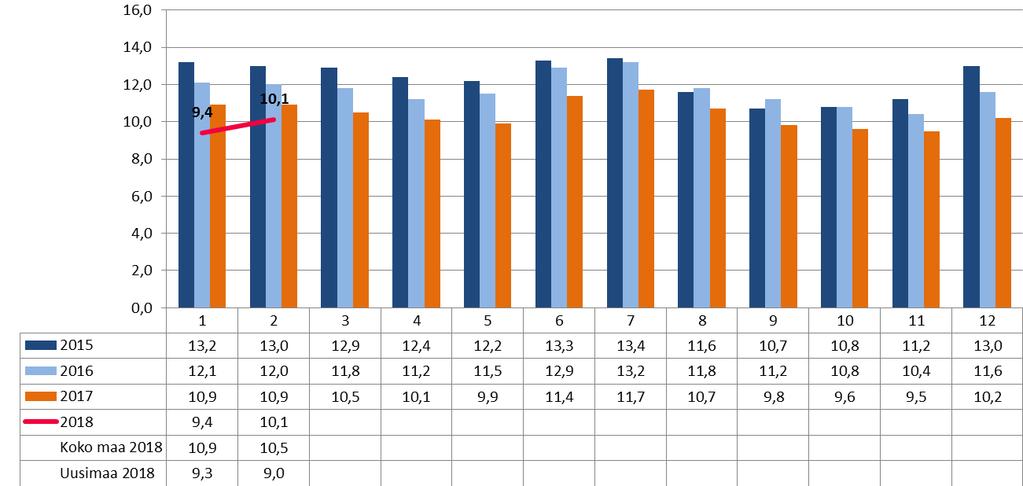 Työttömyysasteen kehitys Karkkilassa oli työllisiä vuoden 2017 joulukuussa 3723 ja työttömiä 422. Karkkilan vuoden 2017 keskimääräinen työttömyysaste oli 10,4 %.