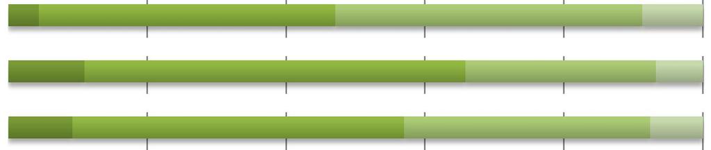 2010 2011 2012 0 % 20 % 40 % 60 % 80 % 100 % Ei ole onnistuttu Onnistuttu hyvin Onnistuttu jossain määrin Onnistuttu erinomaisesti Kuvio 2.