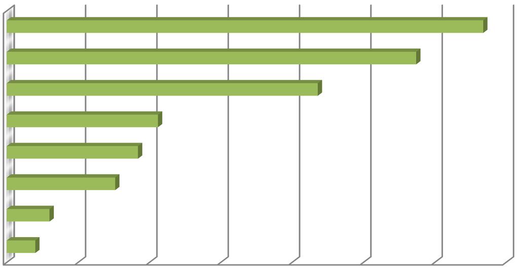 opetushallinnon keskeisistä tulevaisuuden haasteista (Taajamo ym. 2014, 47). Kuviossa 5.10 on aineistostamme esiin nousseiden esteiden yleisyys teemoittain.