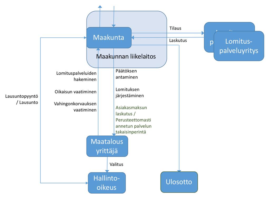 henkilöstöhallinnon ja työvuorosuunnittelun, laskutuksen, maatalouslomittajille ja lomituspalveluyrityksille tarjottavat palvelut ja varsinaisen lomitustyön suorittamisen sekä sen raportoinnin.