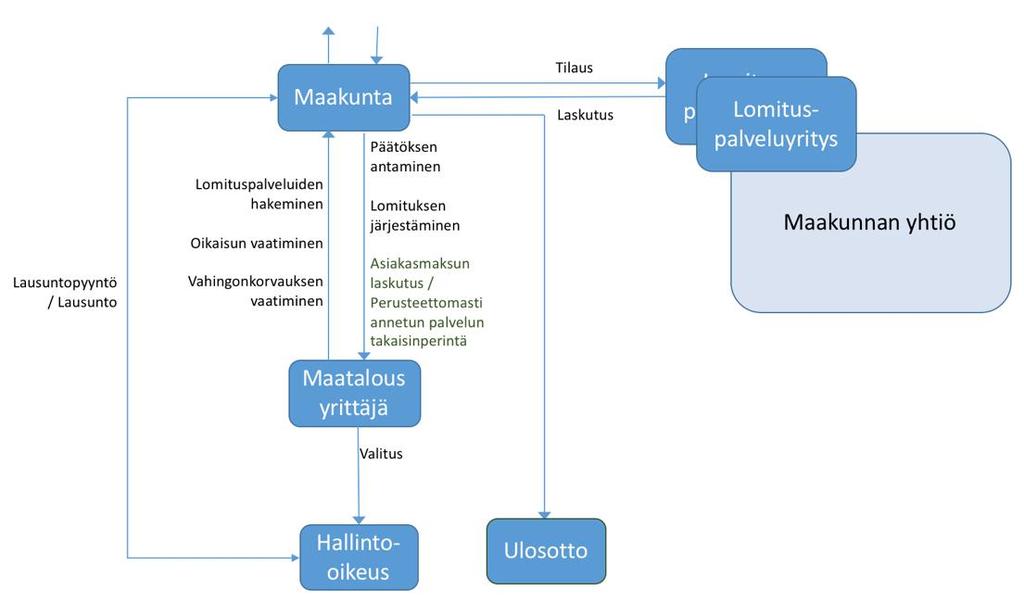 Kuva 3. Maakunnan tuottamat lomituspalvelut yhtiössä. Kuva 4. Lomitus maatalousyrittäjän itse hankkimana.