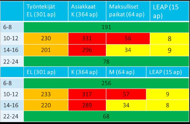 Sairaala-alueen pysäköinnin nykytilanteen käyttöasteet 9 Vuoden 2017 toukokuun 9. ja 10.