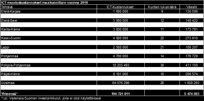 3 / 8 Maakuntien ICT:n muutoskustannukset Kuntaliiton vuotta 2018 koskevan selvityksen mukaan maakuntien itse arvioimien muutoskustannusten keskiarvo oli 27,5 euroa / asukas ja mediaani 23,7 euroa /