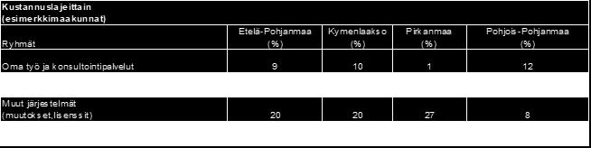 konsultointipalvelut), sosiaali- ja terveydenhuollon toimintaan liittyvät järjestelmät, muut järjestelmät ja perustietotekniikka.