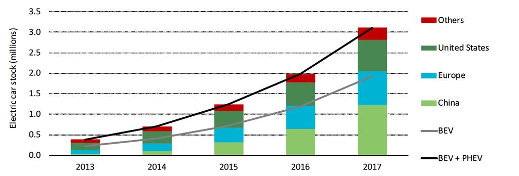 Sähköautokannan kehitys globaalisti GLOBAALI HENKILÖAUTOKANNAN KEHITYS 2013-2017 n.