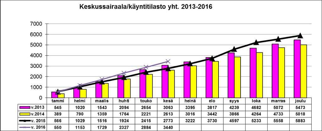 11 keskim. 58,3 % Tp 2015 Tot. 7/2015 Tot-%7/tp15 TA 2016 Tot.