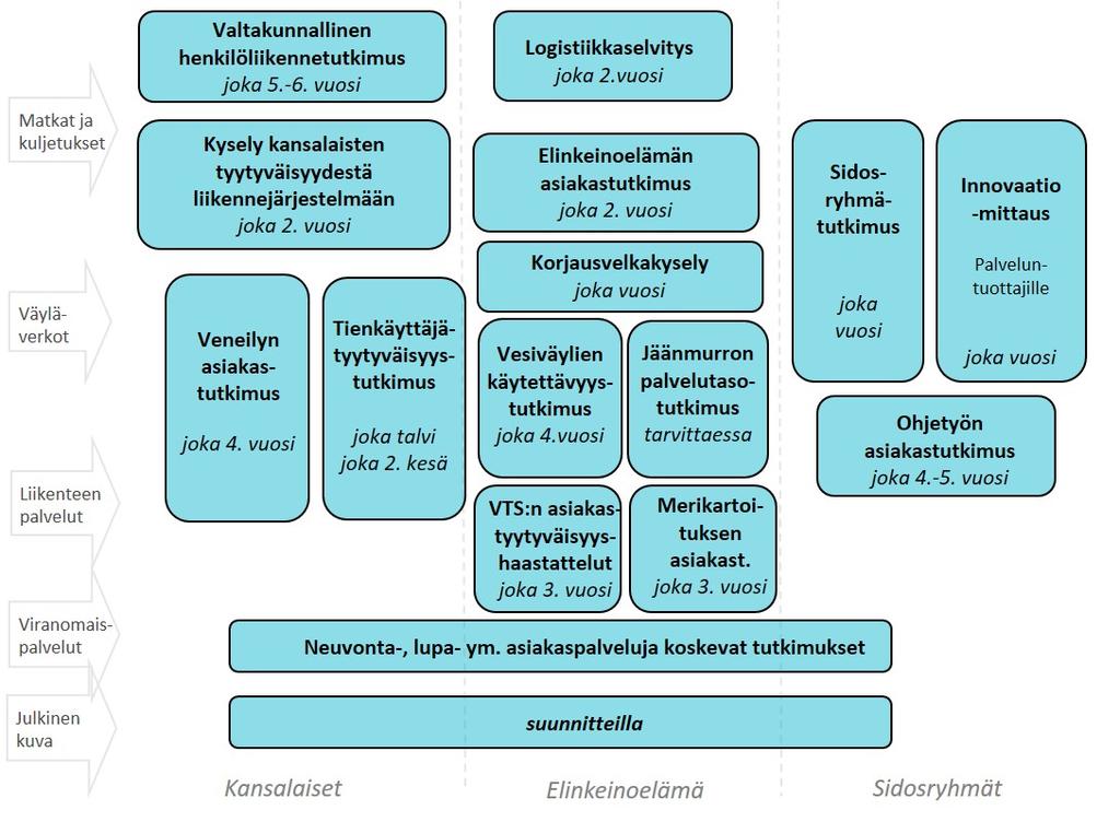 23 Kuljetuspalveluiden välityspalveluista on olemassa tietoa taksiliikenteestä. Taksiliitto on koonnut tietoja taksivälityskeskusten välittämistä kyydeistä. Tiedot eivät ole julkisia.