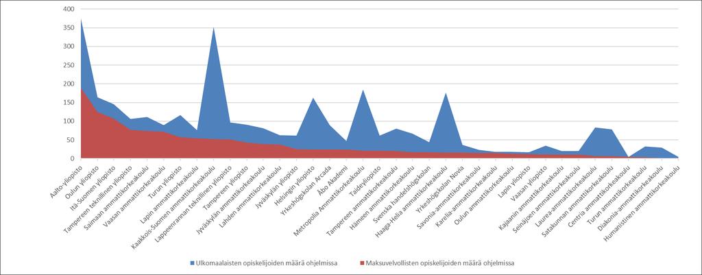 Ulkomaalaisten opiskelijoiden määrä ja maksuvelvollisten opiskelijoiden osuus