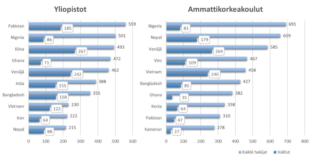 10 yleisintä kansalaisuutta korkeakouluihin