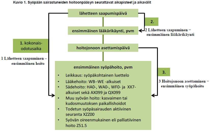 Auditoinnin aikana ei tarkasteltu syöpäpotilaiden hoitoketjuja eikä arvioitu THL:n ohjeiden mukaisia hoitoonpääsyaikoja Yleiset huomiot ja havainnot (1) Lähde: Maarit Sillanpää,