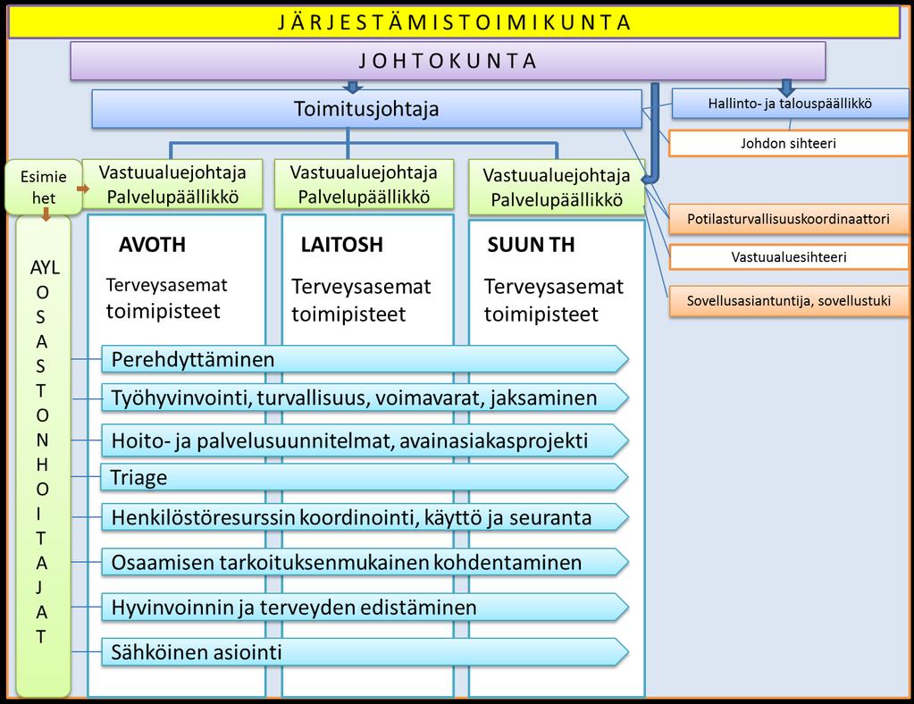 4 1.3 Seututerveyskeskuksen organisaatio Sairaanhoitopiirin valtuusto hyväksyi syksyllä 2015 Seututerveyskeskuksen uuden johtosäännön.